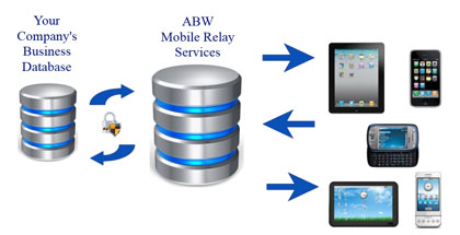 ABW Mobile Relay Services